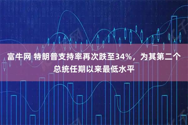 富牛网 特朗普支持率再次跌至34%,为其第二个总统任期以来最低水平